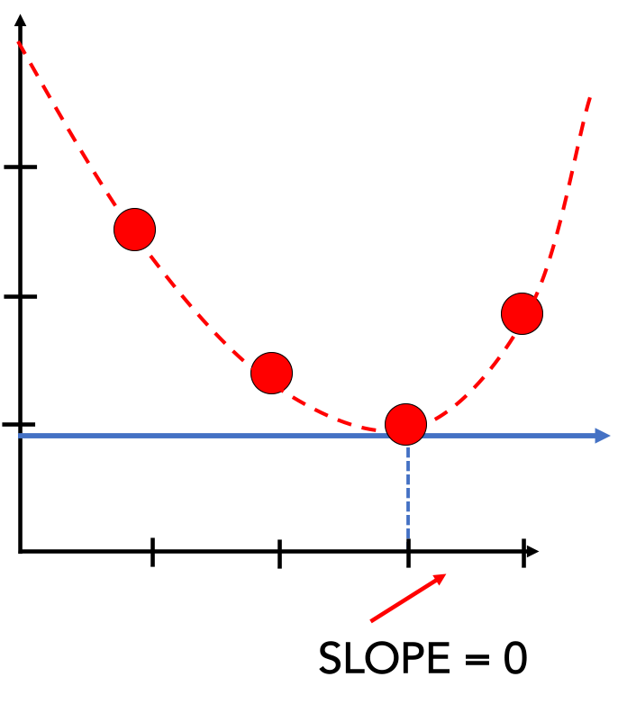 the slope of the simple linear regression equation