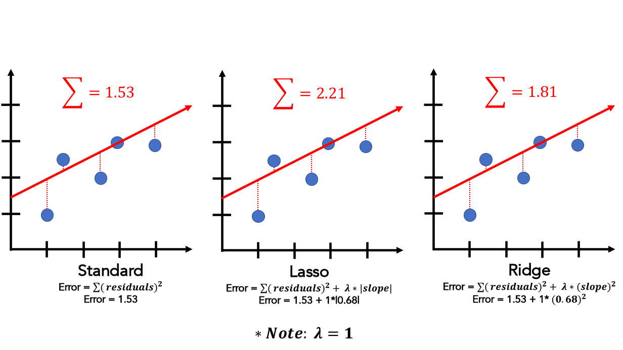 “Lasso & Ridge Regression” In 200 Words - Data Science