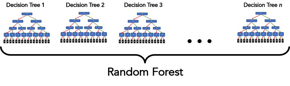 random forest pros and cons