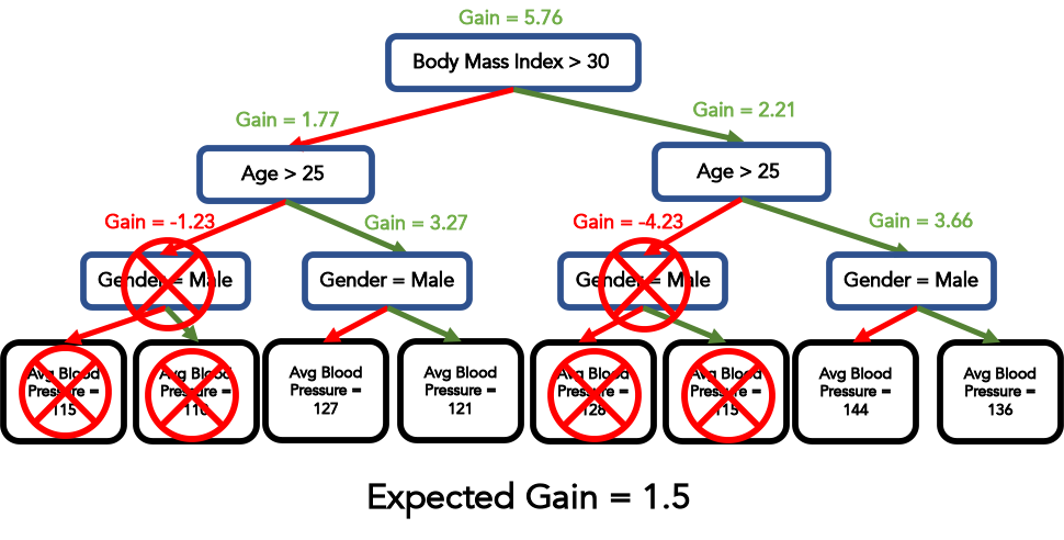 "XGBoost Regression" In 200 Words - Data Science