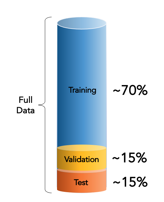“train Validation Test Split” Explained In 200 Words Data Science 4796