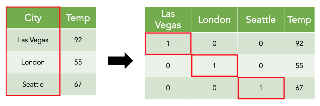 “Data Encoding” explained in 200 words. - Data Science